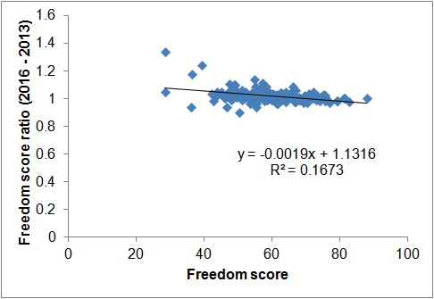 Image:Globalization helps unfree nations become free but free nations move the other way